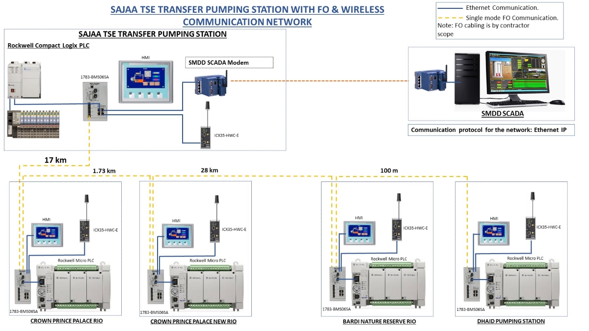 PLC, SCADA, Fibre Optic Networks and Control Systems